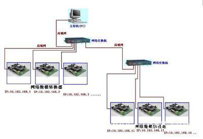 局域網絡以太網絡TCP/IP控制的DA數模轉換器 價格、廠家、圖片與其他工控系統裝備概覽